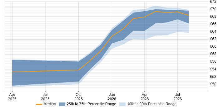 Contractor hourly rate distribution trend for jobs in the North East citing Scrum