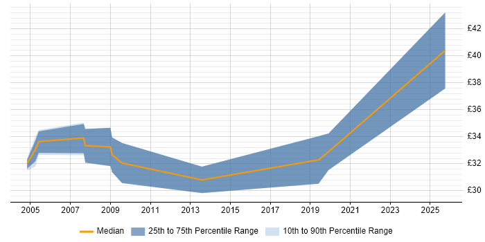 Contractor hourly rate distribution trend for jobs in the North East citing SDLC Contractor hourly rate distribution trend for jobs in the North East citing SDLC