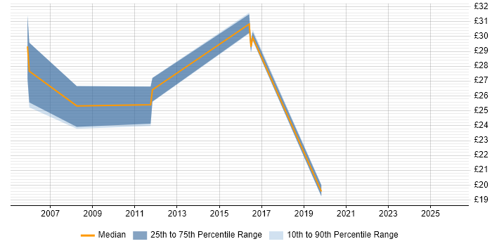 Contractor hourly rate distribution trend for jobs in the North East citing Security Management