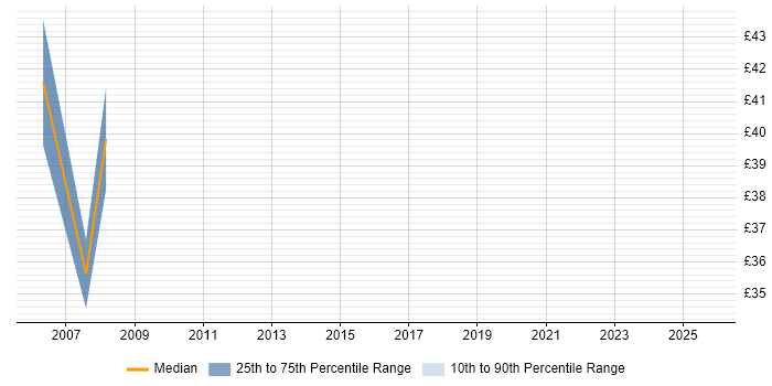 Contractor hourly rate distribution trend for Senior Developer job vacancies in the North East