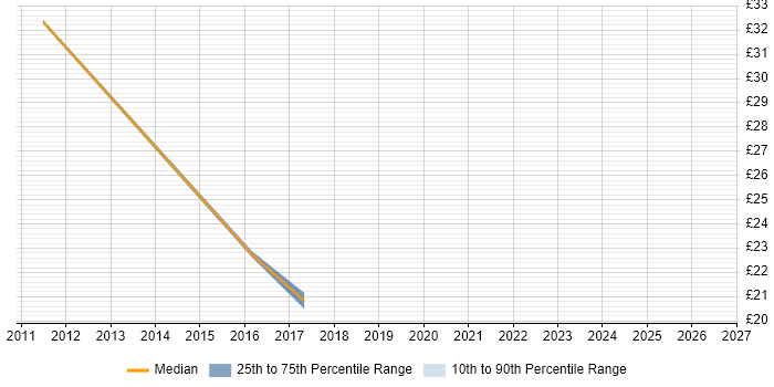 Contractor hourly rate distribution trend for Senior Infrastructure Engineer job vacancies in the North East