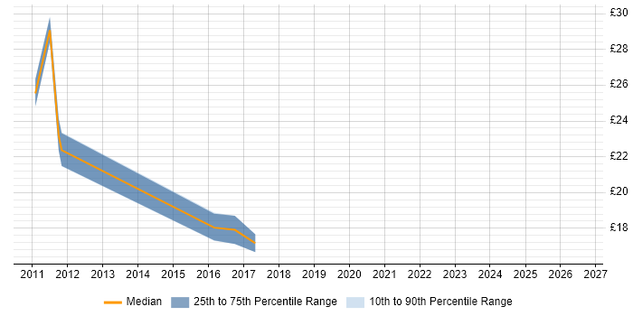 Contractor hourly rate distribution trend for Senior Network Engineer job vacancies in the North East