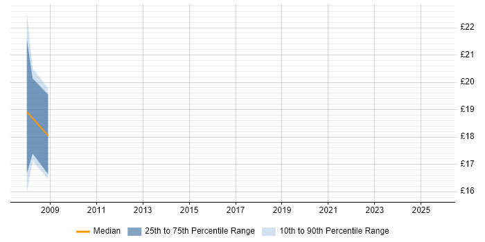 Contractor hourly rate distribution trend for Senior Support Analyst job vacancies in the North East Contractor hourly rate distribution trend for Senior Support Analyst job vacancies in the North East