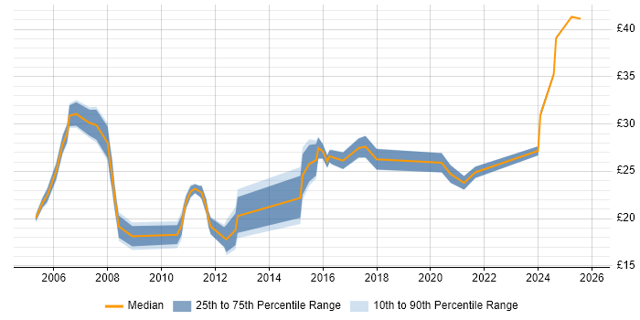 Contractor hourly rate distribution trend for Senior job vacancies in the North East Contractor hourly rate distribution trend for Senior job vacancies in the North East