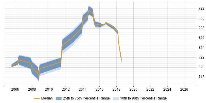 Contractor hourly rate distribution trend for jobs in the North East citing Server Building