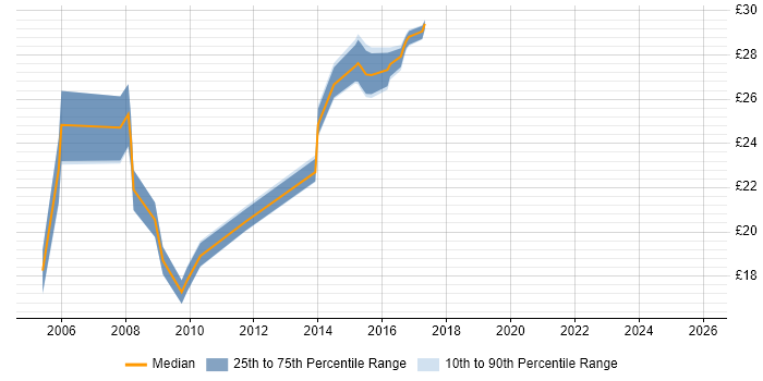 Contractor hourly rate distribution trend for jobs in the North East citing Server Management