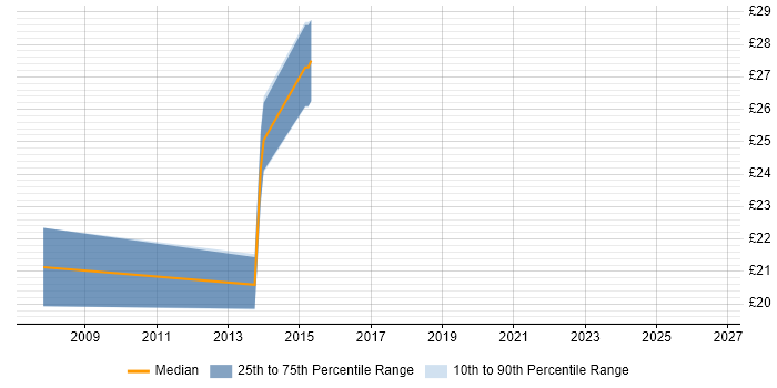 Contractor hourly rate distribution trend for jobs in the North East citing Server Migrations