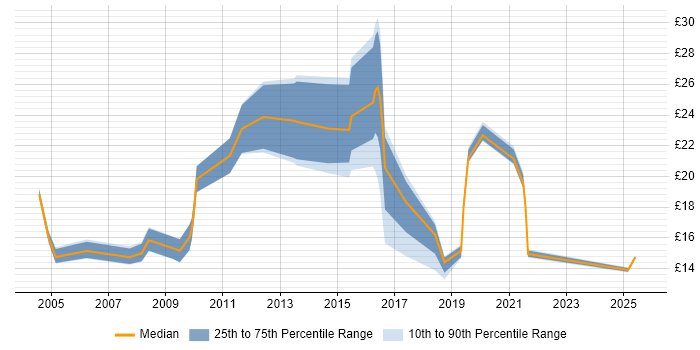 Contractor hourly rate distribution trend for jobs in the North East citing Service Delivery