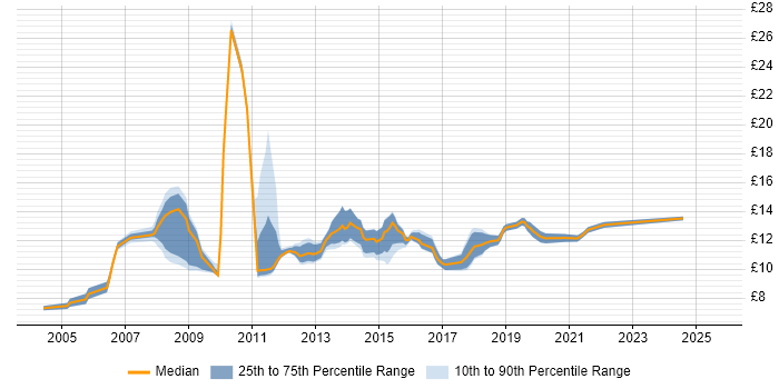 Contractor hourly rate distribution trend for Service Desk Analyst job vacancies in the North East Contractor hourly rate distribution trend for Service Desk Analyst job vacancies in the North East