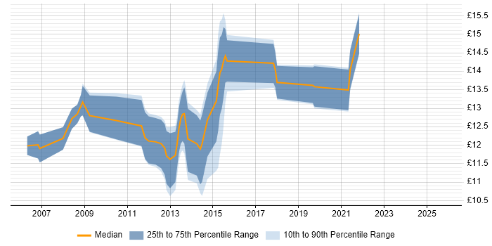 Contractor hourly rate distribution trend for Service Desk Support job vacancies in the North East