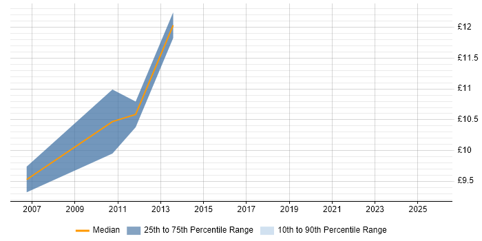 Contractor hourly rate distribution trend for Service Desk Technician job vacancies in the North East