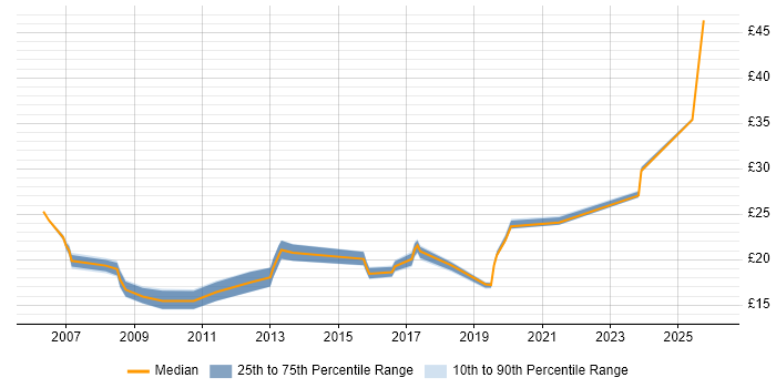 Contractor hourly rate distribution trend for jobs in the North East citing Service Management