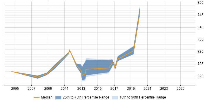Contractor hourly rate distribution trend for Service Manager job vacancies in the North East
