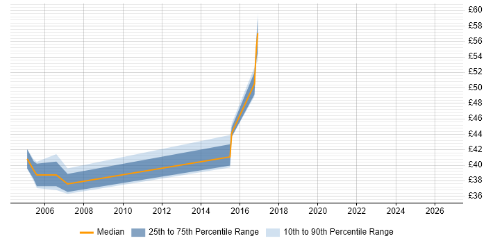Contractor hourly rate distribution trend for jobs in the North East citing Shell Script