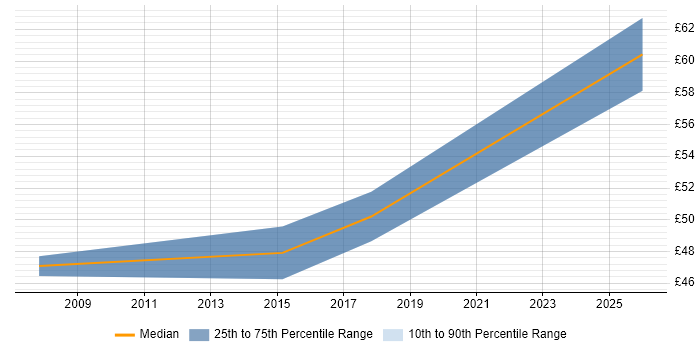 Contractor hourly rate distribution trend for jobs in the North East citing Signal Processing