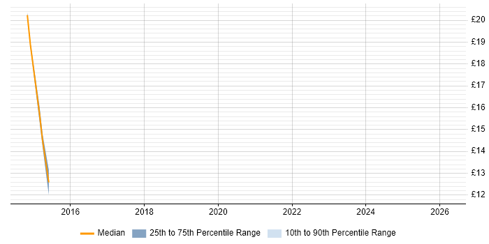 Contractor hourly rate distribution trend for jobs in the North East citing Single Sign-On