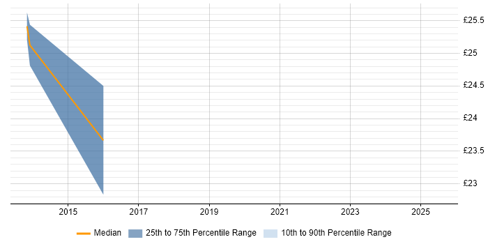 Contractor hourly rate distribution trend for Site Manager job vacancies in the North East
