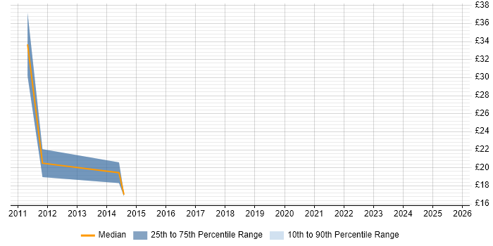 Contractor hourly rate distribution trend for jobs in the North East citing Six Sigma