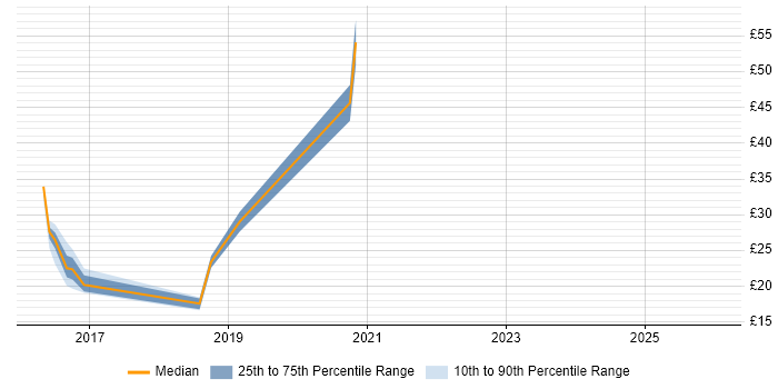 Contractor hourly rate distribution trend for jobs in the North East citing Skype for Business