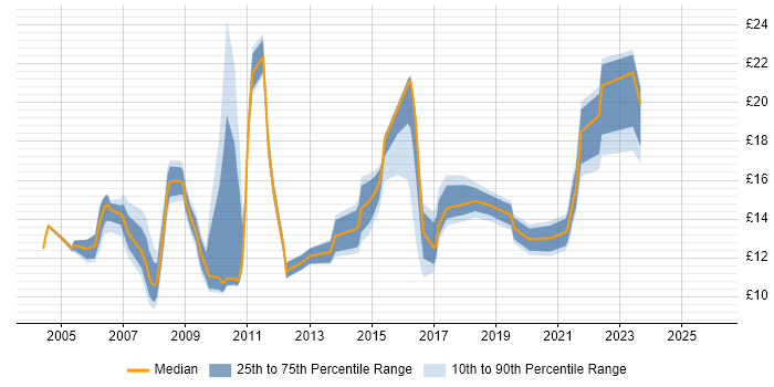 Contractor hourly rate distribution trend for jobs in the North East citing SLA