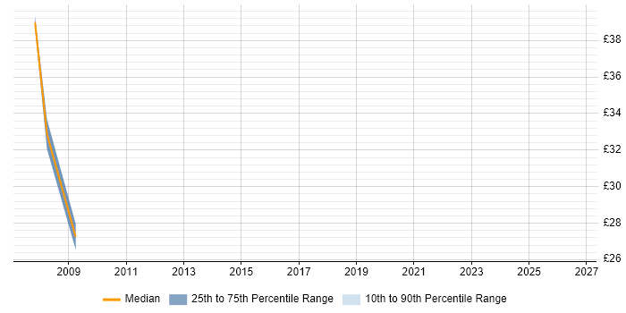 Contractor hourly rate distribution trend for jobs in the North East citing SOA