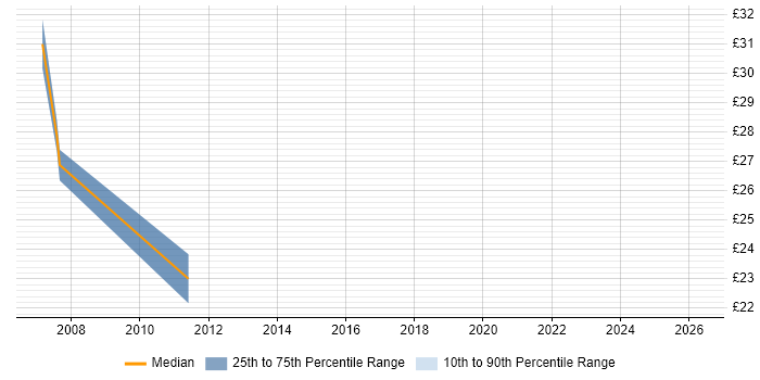 Contractor hourly rate distribution trend for jobs in the North East citing SOAP