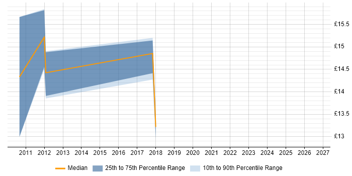 Contractor hourly rate distribution trend for jobs in the North East citing Software Asset Management