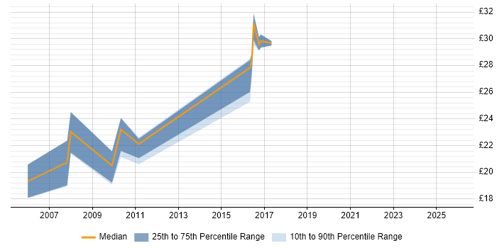 Contractor hourly rate distribution trend for jobs in the North East citing Software Delivery