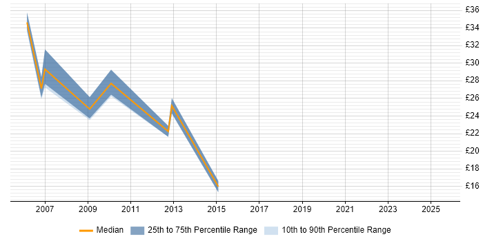 Contractor hourly rate distribution trend for Software Developer job vacancies in the North East
