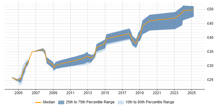 Contractor hourly rate distribution trend for Software Engineer job vacancies in the North East Contractor hourly rate distribution trend for Software Engineer job vacancies in the North East