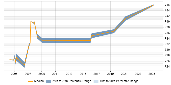 Contractor hourly rate distribution trend for jobs in the North East citing Software Testing Contractor hourly rate distribution trend for jobs in the North East citing Software Testing