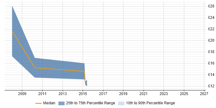 Contractor hourly rate distribution trend for jobs in the North East citing Sophos