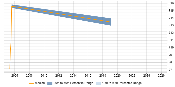 Contractor hourly rate distribution trend for jobs in the North East citing Spanish Language