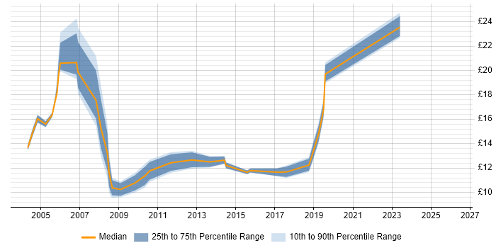 Contractor hourly rate distribution trend for jobs in the North East citing Spreadsheet