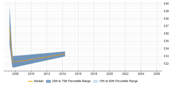 Contractor hourly rate distribution trend for jobs in the North East citing Spring