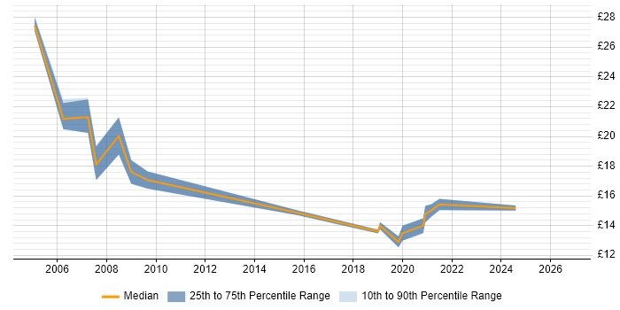 Contractor hourly rate distribution trend for jobs in the North East citing Statistics