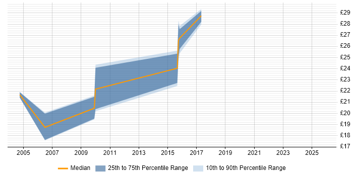 Contractor hourly rate distribution trend for jobs in the North East citing Storage Management