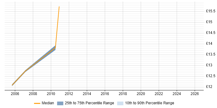 Contractor hourly rate distribution trend for jobs in the North East citing Structured Cabling