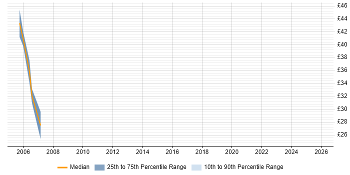Contractor hourly rate distribution trend for jobs in the North East citing Struts