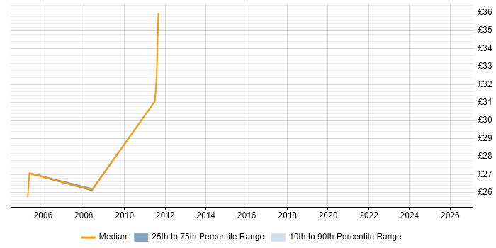 Contractor hourly rate distribution trend for jobs in the North East citing Supplier Management