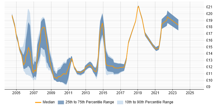 Contractor hourly rate distribution trend for Support Analyst job vacancies in the North East Contractor hourly rate distribution trend for Support Analyst job vacancies in the North East