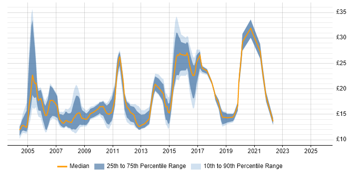 Contractor hourly rate distribution trend for Support Engineer job vacancies in the North East Contractor hourly rate distribution trend for Support Engineer job vacancies in the North East