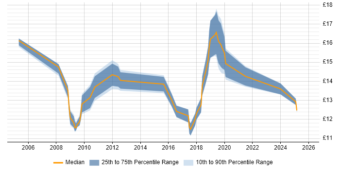 Contractor hourly rate distribution trend for Support Officer job vacancies in the North East