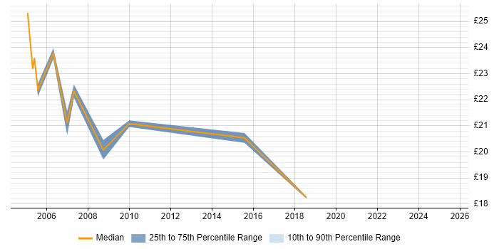 Contractor hourly rate distribution trend for Support Specialist job vacancies in the North East