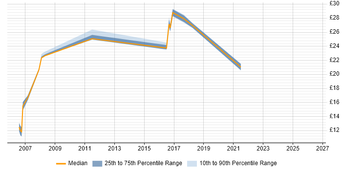 Contractor hourly rate distribution trend for jobs in the North East citing Symantec