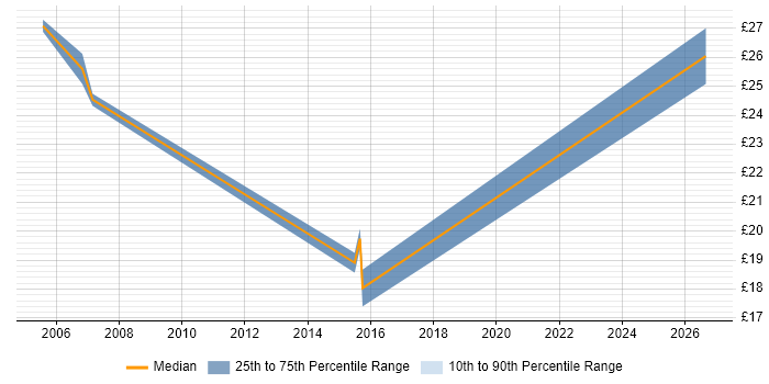 Contractor hourly rate distribution trend for jobs in the North East citing System Testing