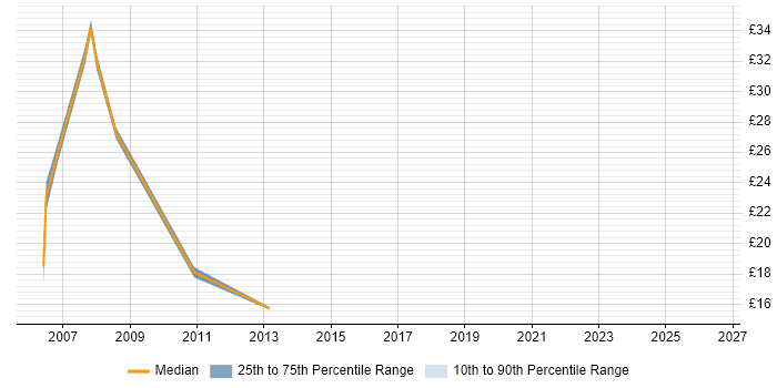 Contractor hourly rate distribution trend for Systems Developer job vacancies in the North East
