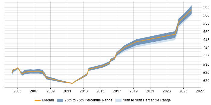 Contractor hourly rate distribution trend for Systems Engineer job vacancies in the North East