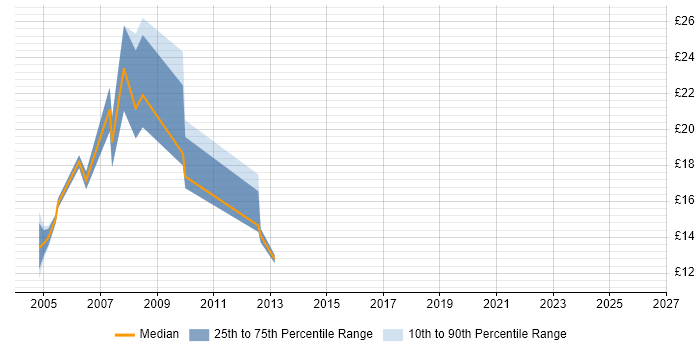 Contractor hourly rate distribution trend for Systems Support job vacancies in the North East