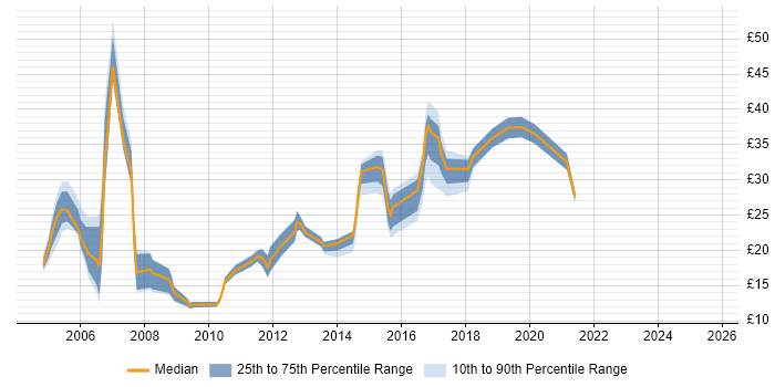 Contractor hourly rate distribution trend for jobs in the North East citing TCP/IP Contractor hourly rate distribution trend for jobs in the North East citing TCP/IP